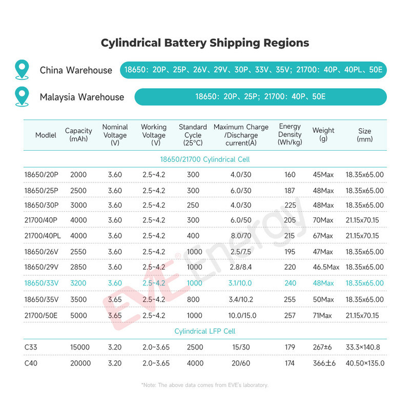 باتری لیتیومی قابل شارژ ایو مدل EVE INR18650-33V ظرفیت 3200 میلی‌آمپرساعت
