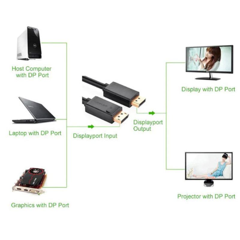 کابل Display Port یوگرین مدل DP102-10245 طول 1.5 متر