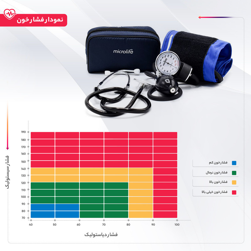 فشارسنج عقربه‌ای بازویی مایکرولایف مدل BP AG1-20 با دقت 3± میلی‌متر جیوه، دامنه سنجش 0 تا 300 میلی‌متر جیوه، پوار پرقدرت، مناسب بازو 22 تا 32 سانتی‌متر، همراه با گوشی سنجش ضربان قلب و کیف نگهداری
