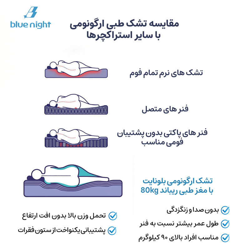 تشک طبی بلونایت مدل تاپر Lio memory یک نفره سایز 90x200 سانتی متر