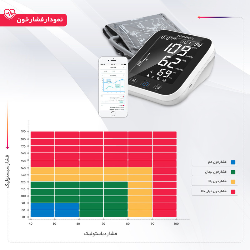 فشارسنج بازویی جامپر مدل JPD-HA121 با اتصال بلوتوث، حافظه 99 رکورد، اندازه‌گیری فشار خون و ضربان قلب، نمایش میانگین نتایج، هشدار آریتمی، همراه با کابل MicroUSB و کیف حمل