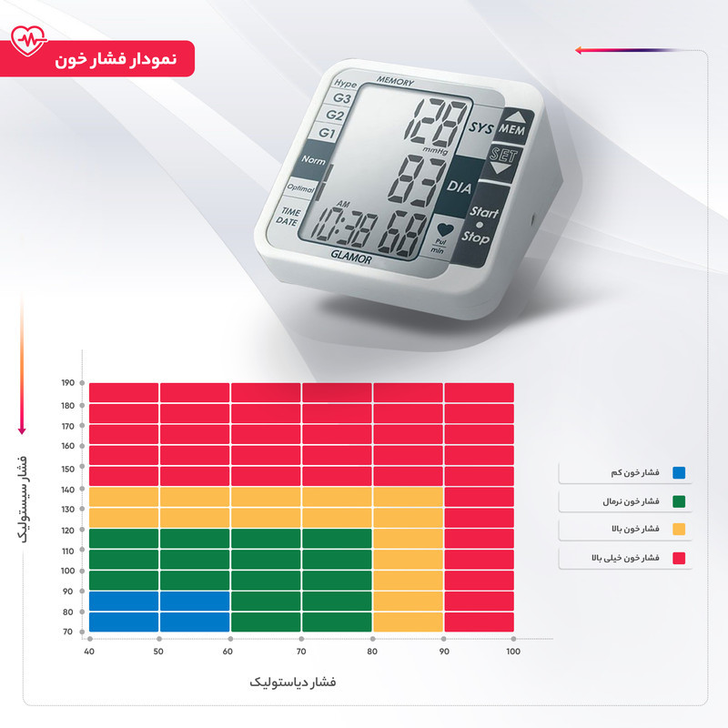 فشارسنج بازویی دیجیتال گلامور مدل TMB-1112 دو کاربره با حافظه 250 رکورد، تشخیص آریتمی، فناوری WMI، منبع انرژی برق و باتری، کاف فنری و ساده برای بازوی 22 تا 42 سانتی‌متر، نمایش میانگین نتایج و خاموشی خودکار