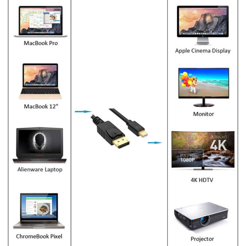 کابل تبدیل Mini DisplayPort به Display Port مدل MDP15 طول 1.5 متر