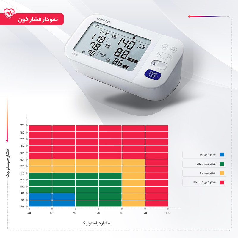 فشارسنج دیجیتال بازویی امرن مدل M6 Comfort با حافظه بالای 99 رکورد، دو پروفایل کاربری، نمایش میانگین نتایج، تشخیص آریتمی و خطای محاسباتی، همراه کیف حمل و باتری قلمی AA