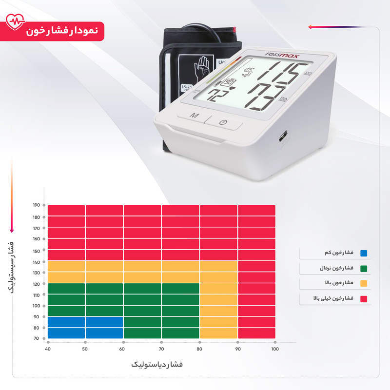 فشارسنج بازویی دیجیتال رزمکس مدل Z1 با تکنولوژی Real Fuzzy، تشخیص آریتمی و ریسک فشار خون بالا، حافظه 90 رکورد، میانگین‌گیری سه اندازه‌گیری، پورت Type-C و قابلیت شارژ با باتری نیم‌قلمی AAA