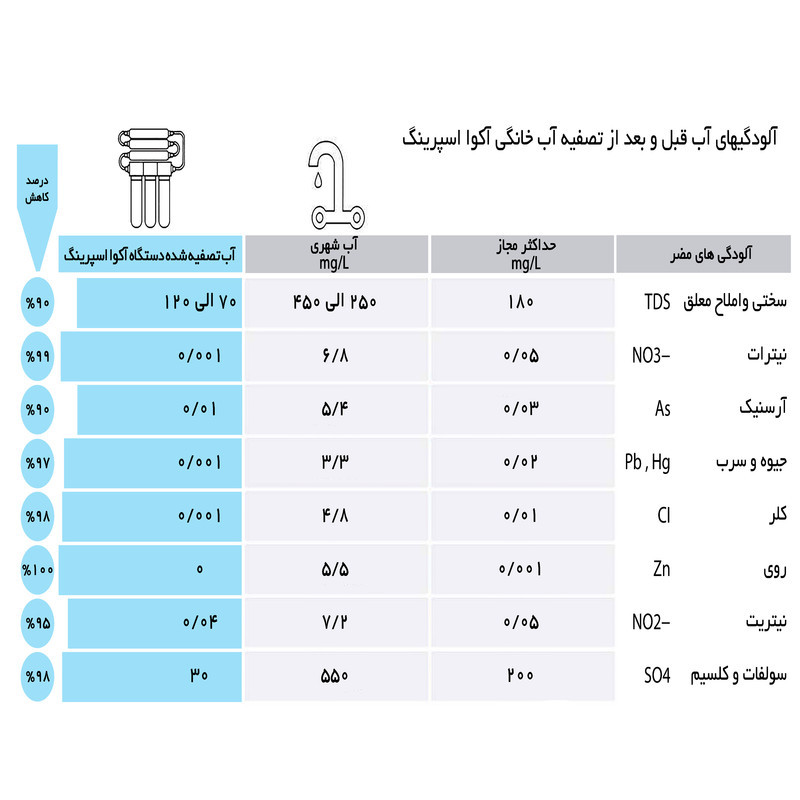 دستگاه تصفیه کننده آب آکوآ اسپرینگ مدل SF4800 به همراه فیلتر تصفیه آب کد 01 مجموعه 4 عددی و نشتی گیر