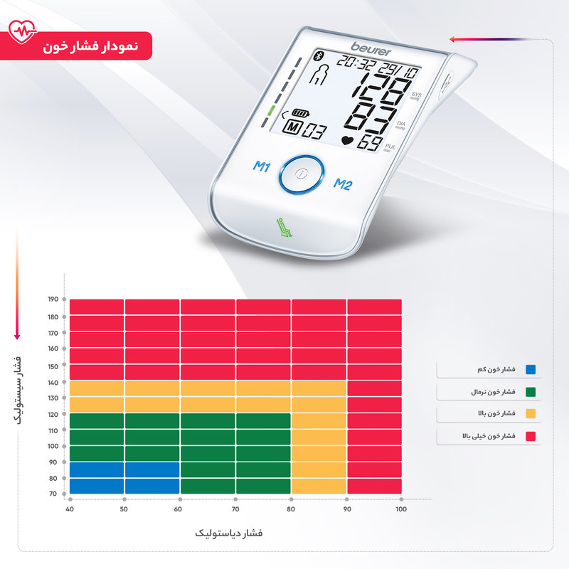 فشارسنج بازویی دیجیتال بیورر مدل BM 85 با قابلیت انتقال داده بلوتوث، حافظه 120 رکورد برای 2 نفر، تشخیص آریتمی و خطای محاسباتی، سنجش ضربان قلب، شارژ از طریق پورت USB و نمایشگر تاریخ و ساعت