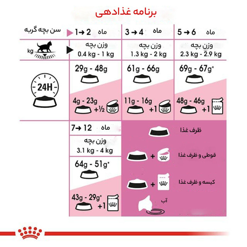 غذای خشک بچه گربه رویال کنین مدل Kitten وزن 2 کیلوگرم