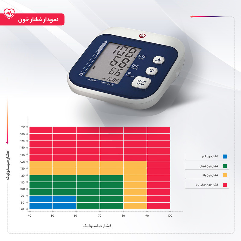 فشارسنج بازویی دیجیتال پیک سلوشن مدل easyRAPID با تکنولوژی RAPID TECH، اندازه‌گیری سریع و دقیق فشار خون و ضربان قلب، نمایش میانگین 3 اندازه‌گیری آخر، تشخیص آریتمی، حافظه 60-31 رکورد، منبع تغذیه برق و باتری و کاف مناسب بازو 22 تا 42 سانتی‌متر