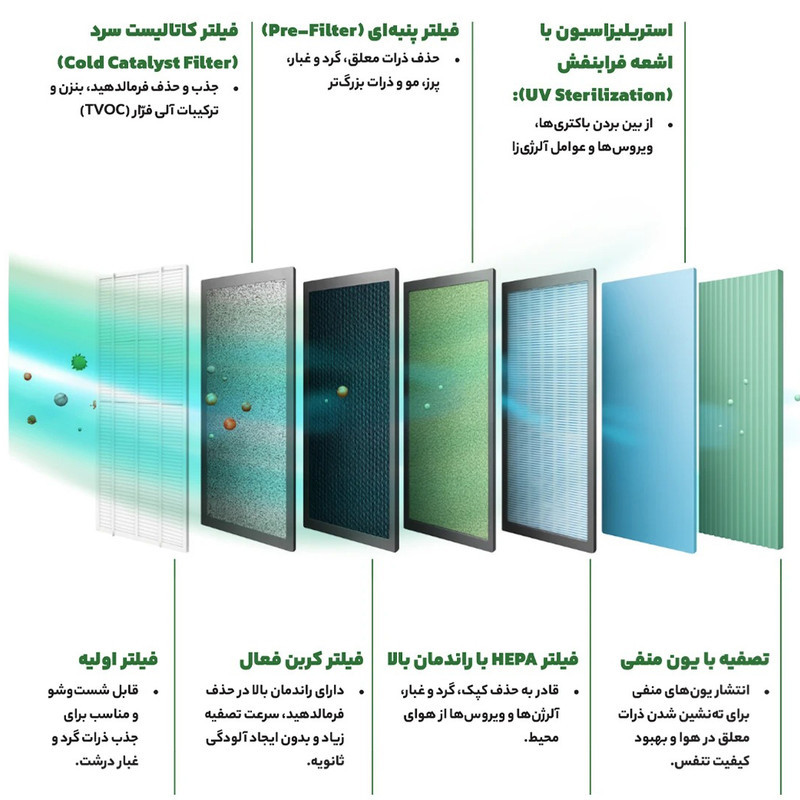 دستگاه تصفیه‌کننده هوا خانگی پنج مرحله‌ای یونیوو مدل UAir Cloud 480 Hydra