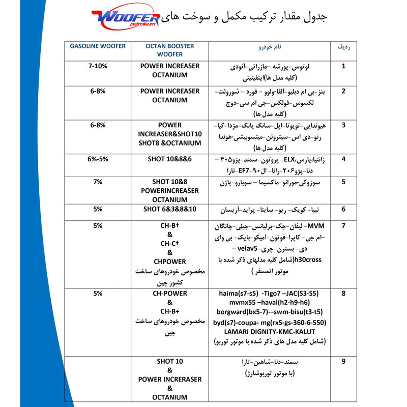 اکتان بوستر و تمیز کننده سیستم سوخت و انژکتور و کاتالیزور ووفر مدل Shot Pro 6 حجم 500 میلی لیتر