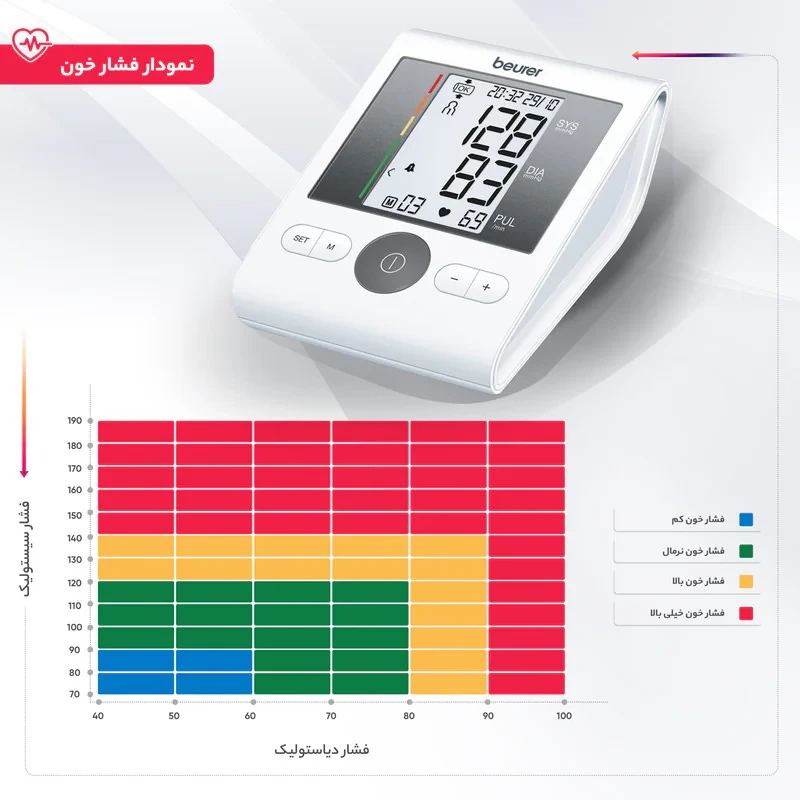 فشارسنج بازویی دیجیتال بیورر مدل BM28 با حافظه 120 رکورد برای 4 کاربر، نمایشگر LCD بزرگ، تشخیص آریتمی، هشدار خطای محاسباتی، سنجش ضربان قلب، قابلیت خاموشی خودکار و منبع تغذیه باتری قلمی و آداپتور