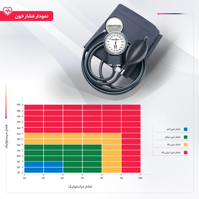 فشارسنج عقربه‌ای بازویی رزمکس مدل GB102 با کالیبراسیون مادام‌العمر، کاف بدون لاتکس سایز 22 تا 32 سانتی‌متر، همراه کیف نگهداری و شیر تخلیه کرومی