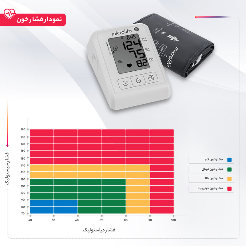 فشارسنج بازویی دیجیتال مایکرولایف مدل BP B1 Classic با قابلیت تشخیص آریتمی، نمایش میانگین نتایج و ذخیره 30 رکورد اندازه‌گیری، مناسب بازو 22 تا 42 سانتی‌متر و دارای تاییدیه CE