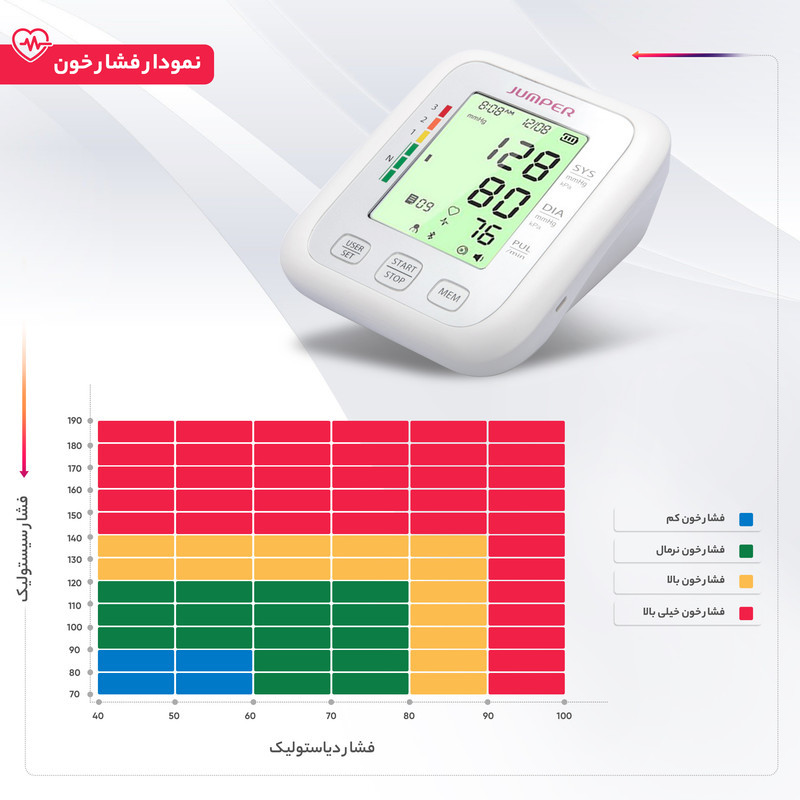 فشارسنج بازویی دیجیتال جامپر مدل JPD-HA120 با قابلیت اتصال بلوتوث، حافظه ذخیره بیش از 99 رکورد، دو پروفایل کاربر، نمایش میانگین نتایج و آریتمی، منبع تغذیه برق و باتری قلمی، تاییدیه FDA و CE