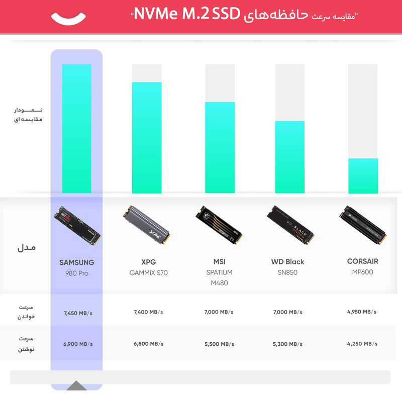 اس اس دی اینترنال PCIe Gen4 x4 سامسونگ مدل 980PRO ظرفیت 1 ترابایت
