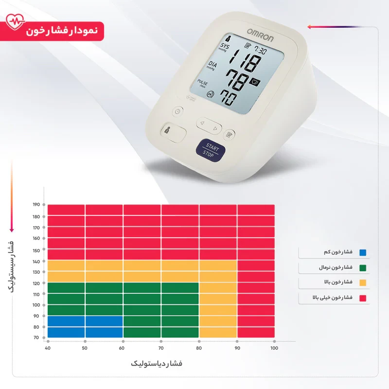 فشارسنج دیجیتال بازویی امرن مدل M3 با قابلیت اندازه‌گیری فشار خون و ضربان قلب، حافظه بالای 99 رکورد، پشتیبانی دو کاربره، تشخیص آریتمی و هشدار باتری ضعیف، همراه با کاف و 4 باتری قلمی AA