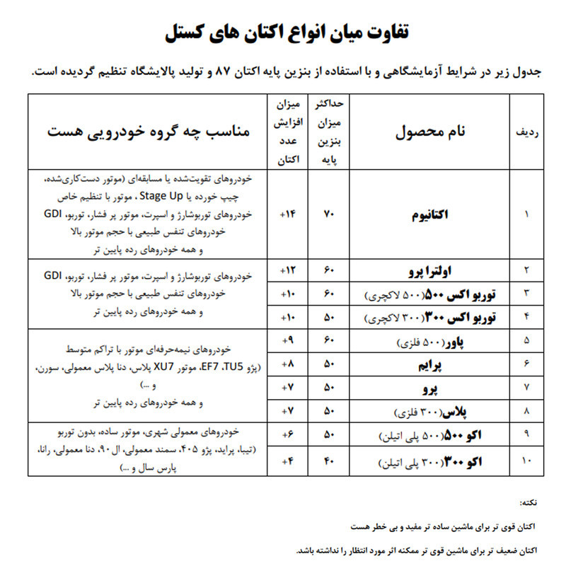 اکتان بوستر خودرو بنزینی  کستل مدل اکو 500 حجم 500 میلی لیتر بسته 6 عددی