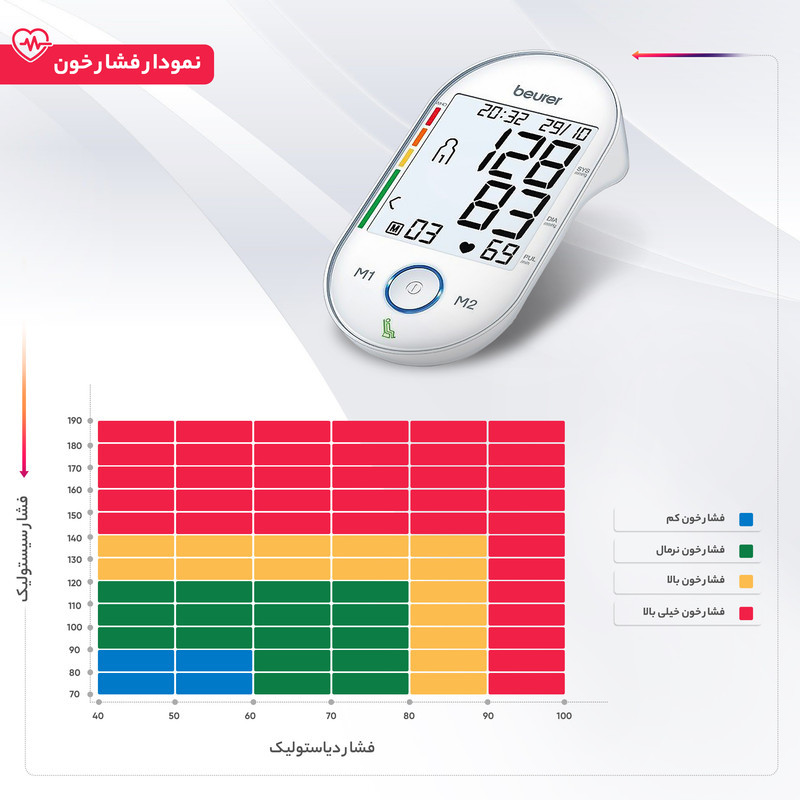 فشارسنج دیجیتال بازویی بیورر مدل BM55 با صفحه نمایش بزرگ، حافظه 60 جایگاه برای 2 نفر، تشخیص آریتمی، هشدار خطای محاسباتی و کابل USB، مناسب بازو 22 تا 36 سانتی‌متر و خاموشی خودکار