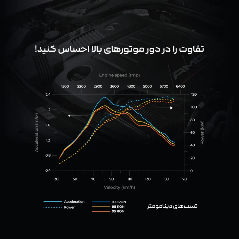 مکمل سوخت خودروهای بنزینی مرسدس بنز مدل MB-OC100BV حجم 250 میلی لیتر