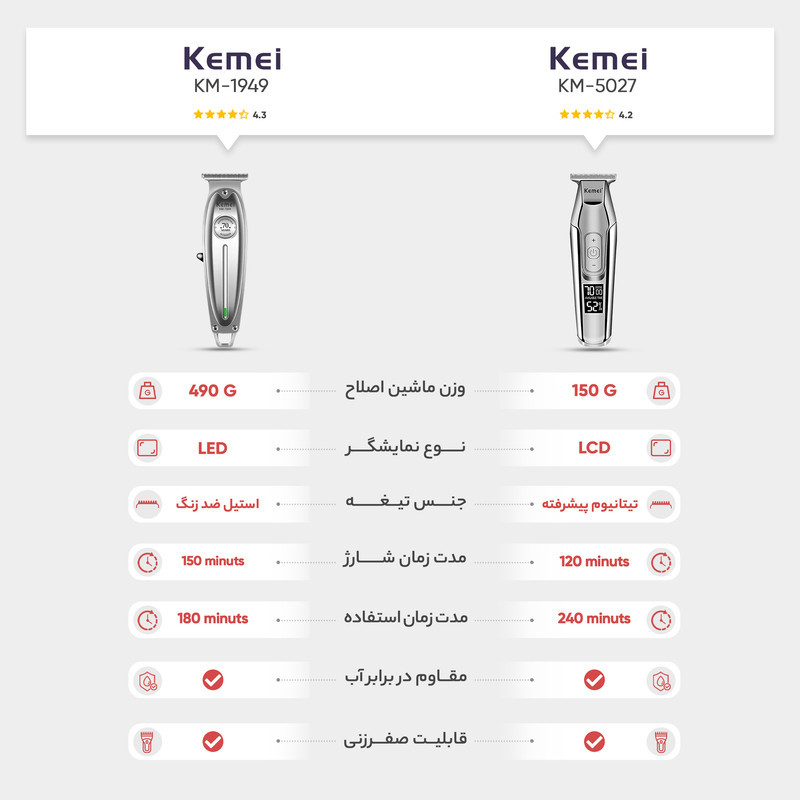 ماشین اصلاح موی صورت کیمی مدل KM-5027 با تیغه تیتانیوم پیشرفته، باتری قابل شارژ با 240 دقیقه مدت استفاده، قابلیت اصلاح خشک و مرطوب، تنظیم طول اصلاح از 0.1 تا 3 میلی‌متر و طراحی ارگونومیک کم‌صدا
